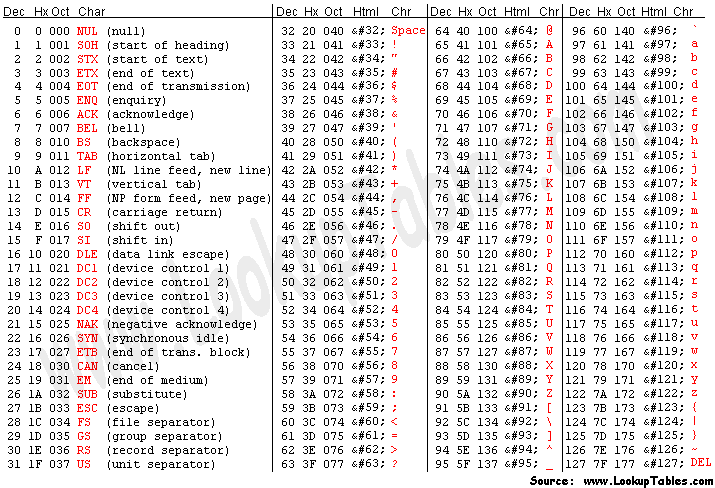 ASCII character table