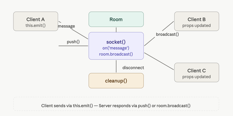 Code sample from socket