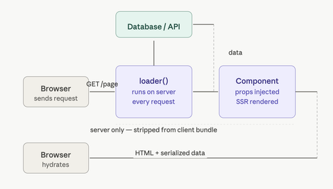 Code sample from loaders