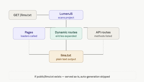 Code sample from llmstxt