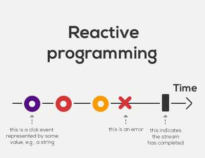 What is Reactive programming ?